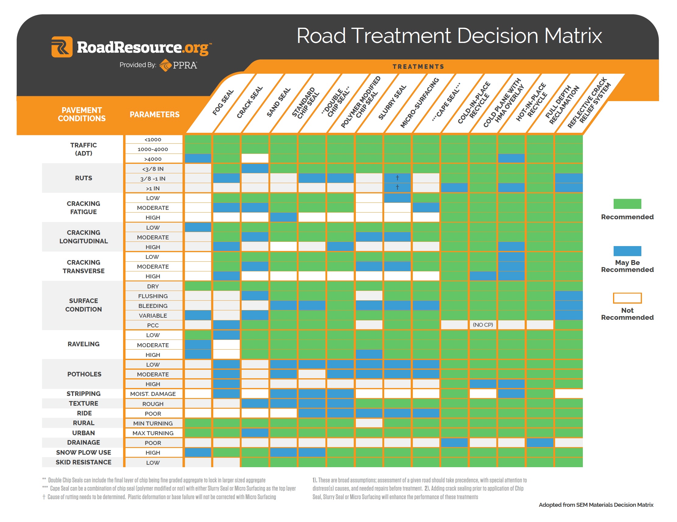 PPRA - Road Treatment Decision Matrix